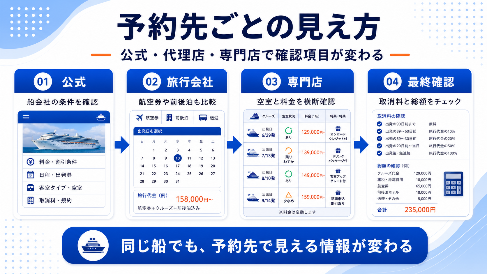 ダイヤモンド・プリンセス比較の予約先を整理した図解