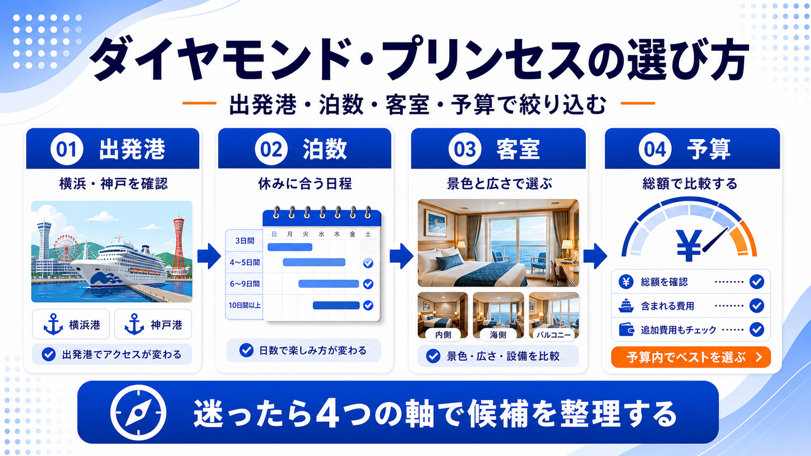 ダイヤモンド・プリンセス比較の選び方を示した図解