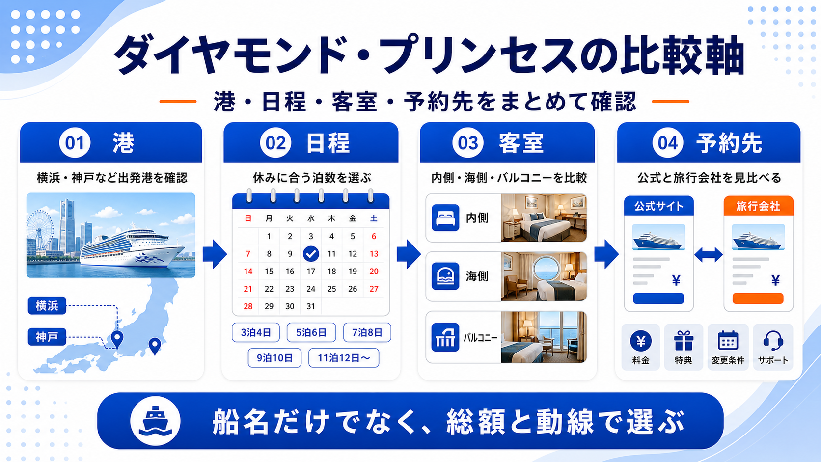 ダイヤモンド・プリンセス比較で見たい比較ポイントを示した図解