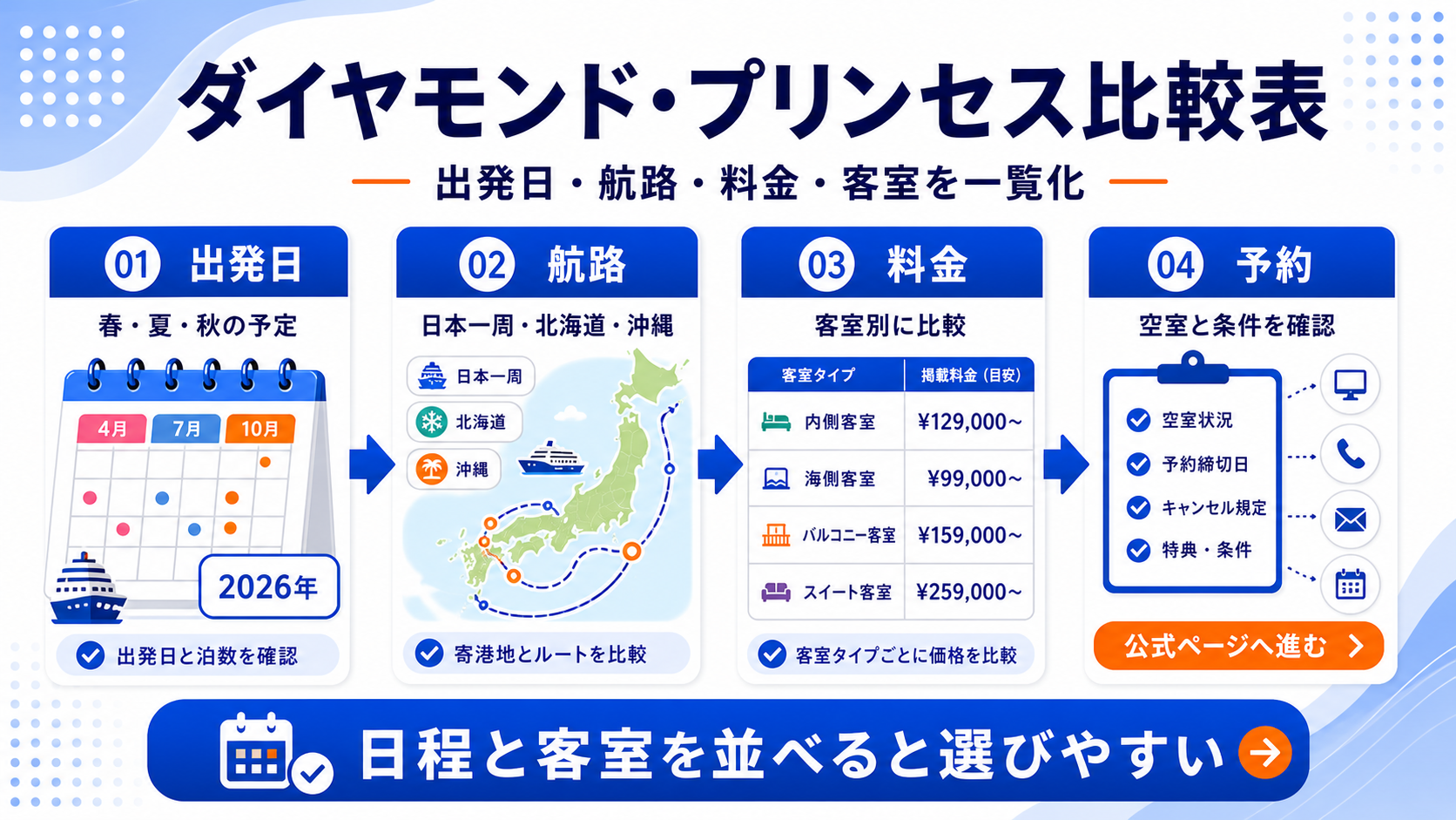 ダイヤモンド・プリンセス比較の比較表を示した図解