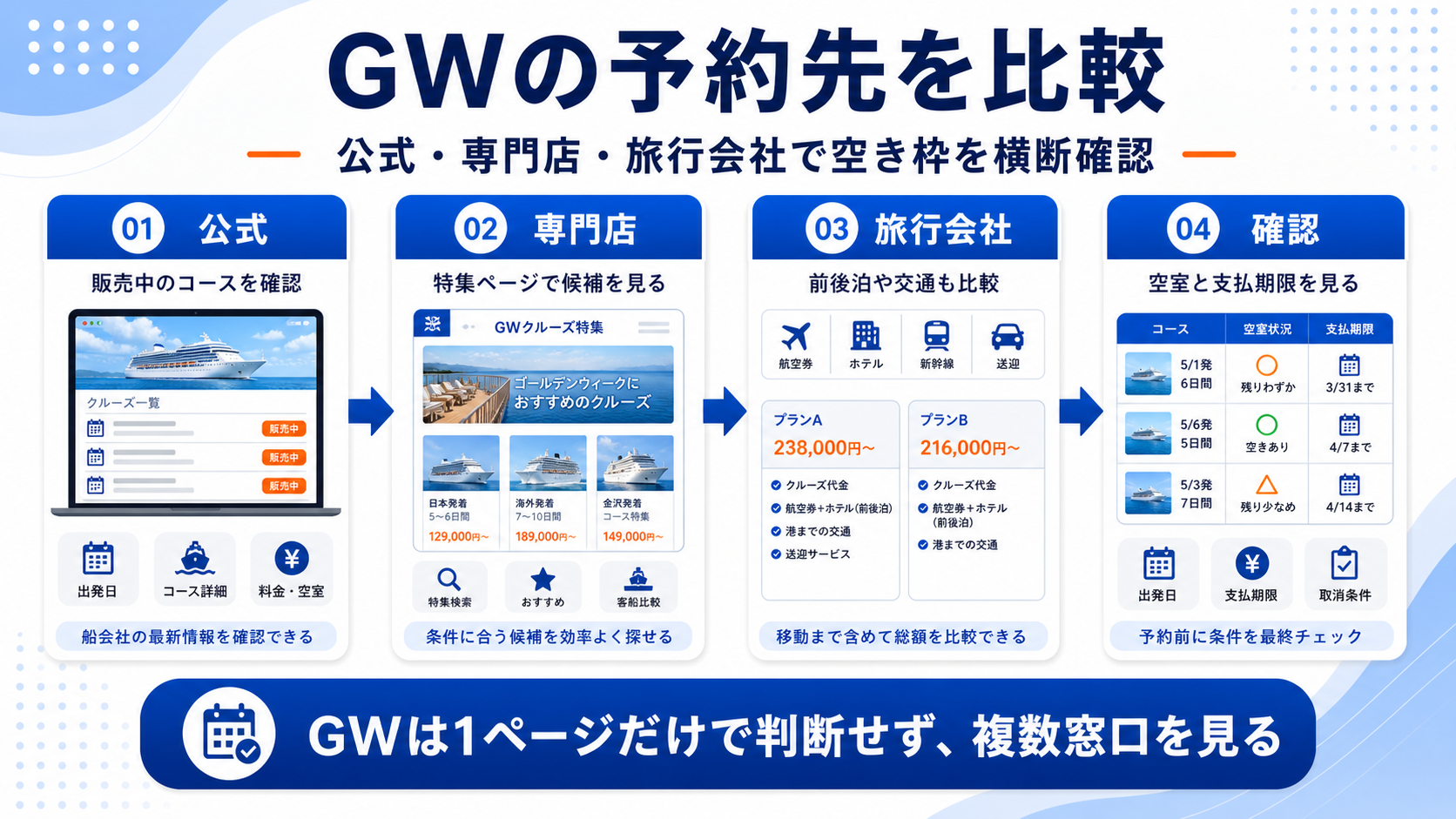 ゴールデンウィークのクルーズ比較の予約先を整理した図解