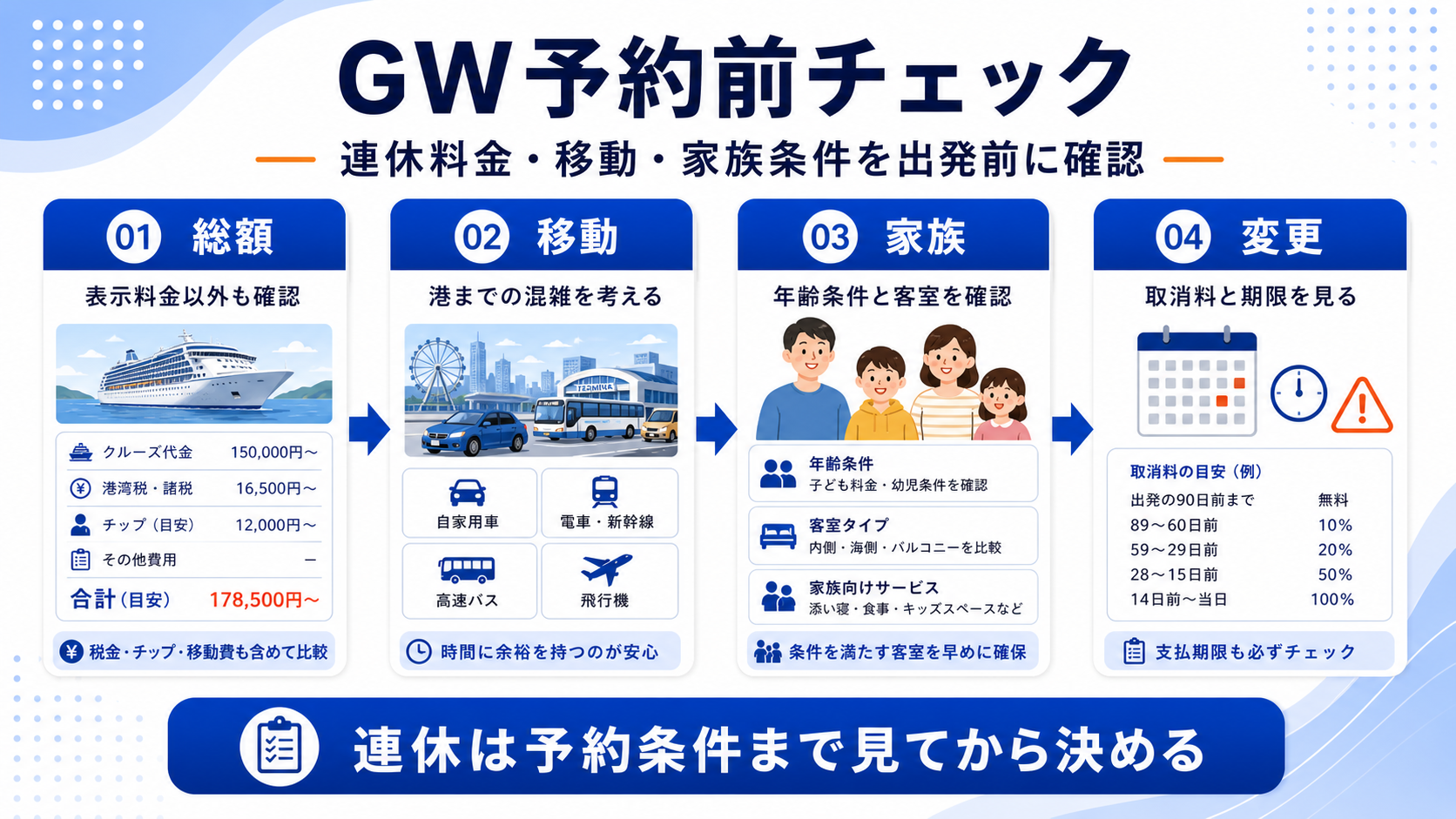 ゴールデンウィークのクルーズ比較の予約前チェックを示した図解
