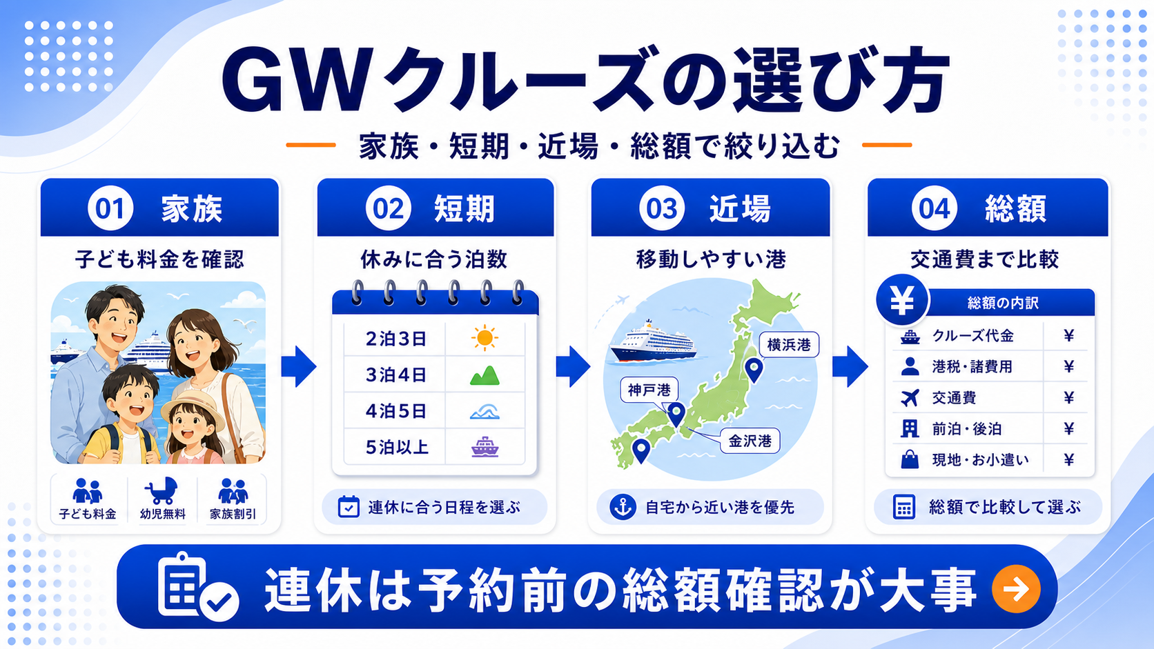ゴールデンウィークのクルーズ比較の選び方を示した図解