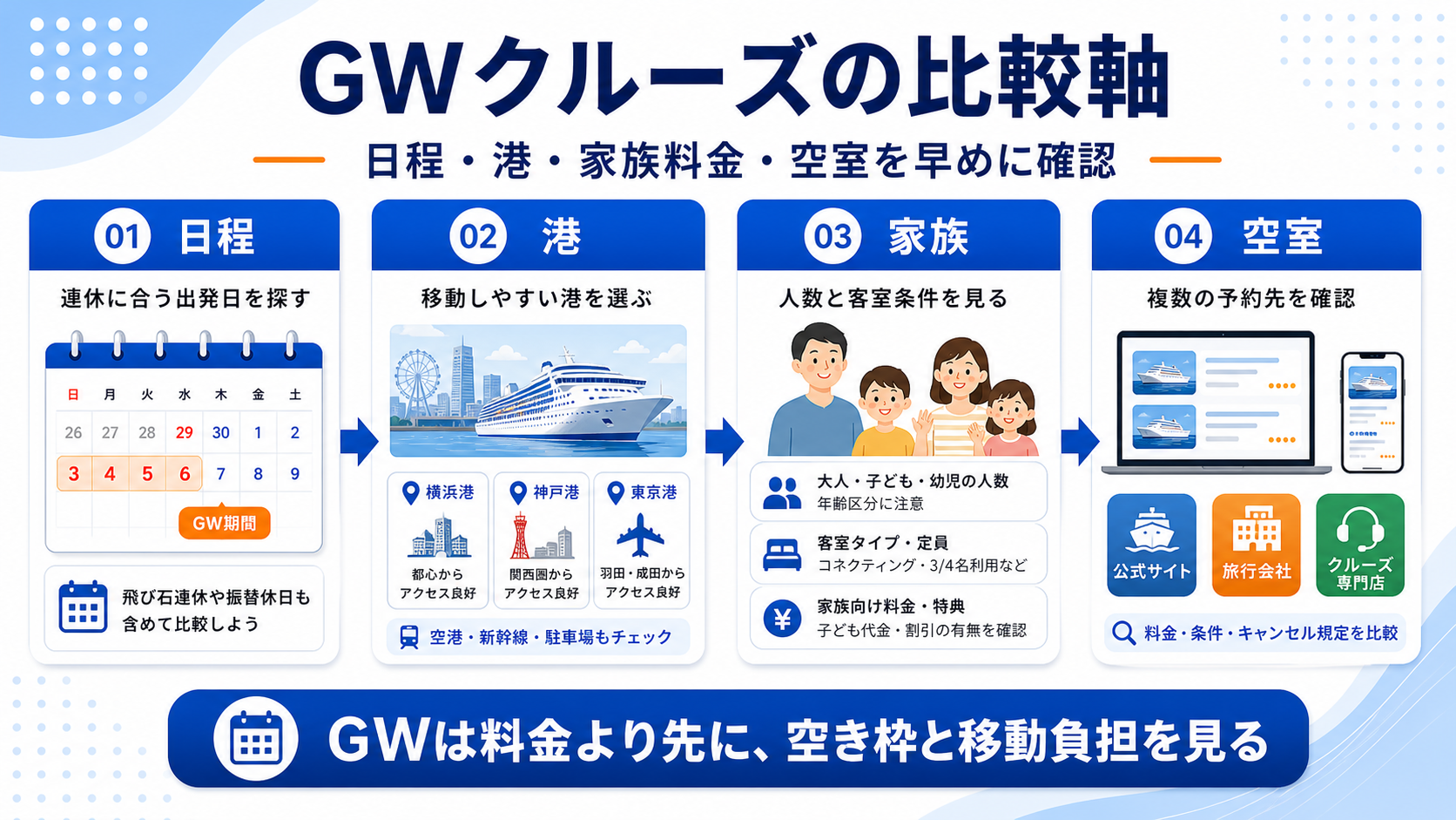 ゴールデンウィークのクルーズ比較で見たい比較ポイントを示した図解
