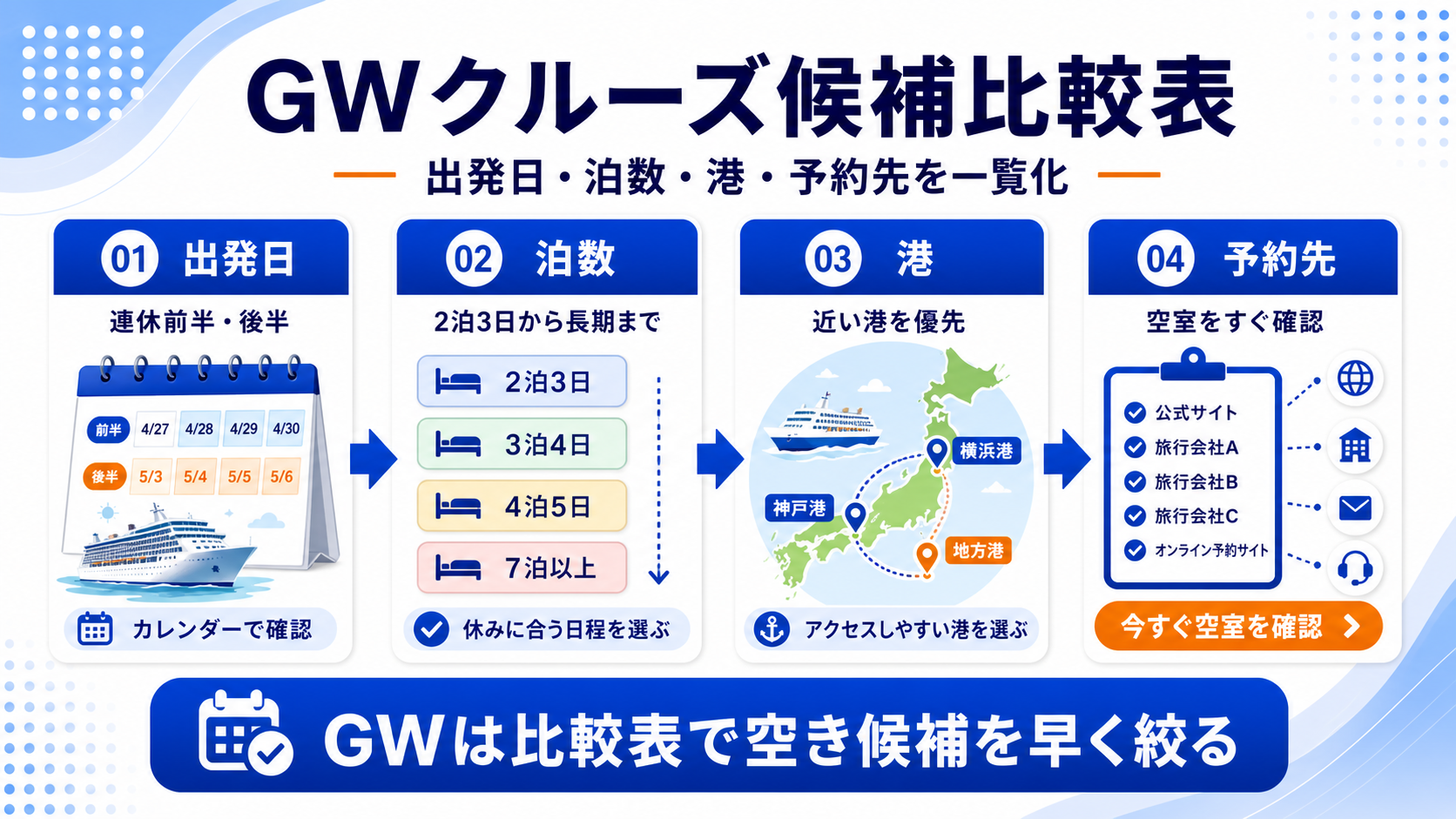 ゴールデンウィークのクルーズ比較の比較表を示した図解