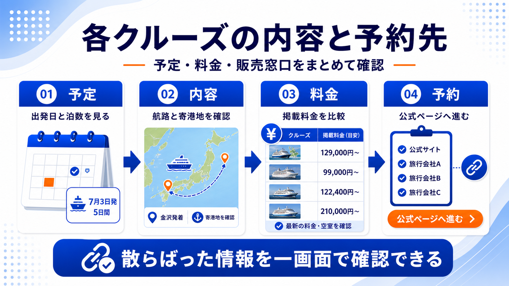 旅行会社別に金沢発着クルーズの販売窓口を整理する画像