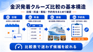 金沢発着クルーズ比較の基本構造を日程、料金、客船、予約先の4ステップで示した画像