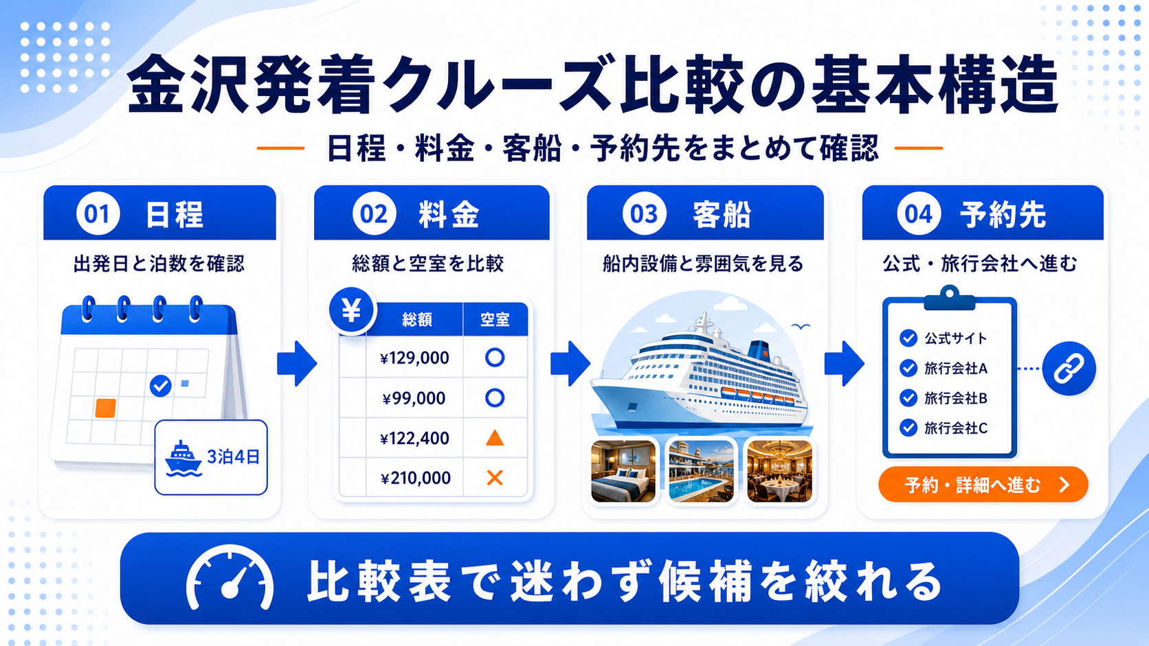 金沢発着クルーズ比較の基本構造を日程、料金、客船、予約先の4ステップで示した画像