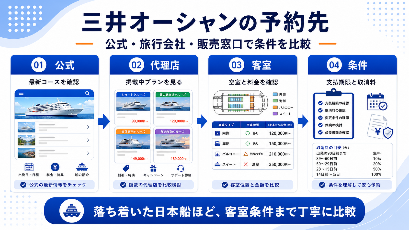 三井オーシャンクルーズ比較の予約先を整理した図解