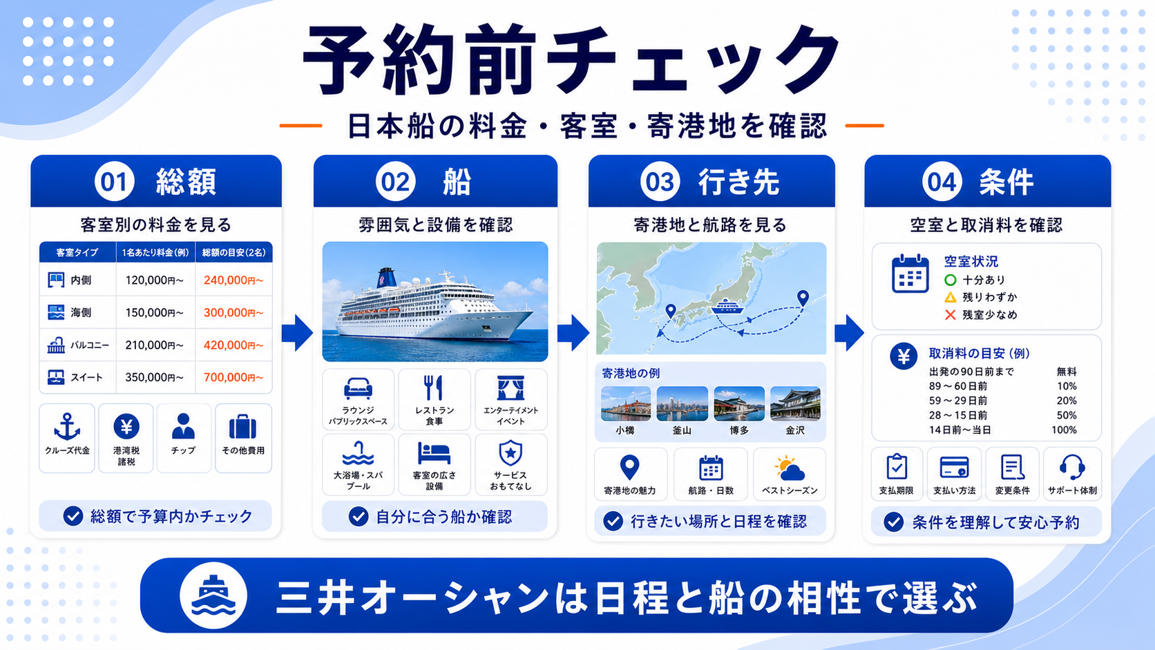 三井オーシャンクルーズ比較の予約前チェックを示した図解
