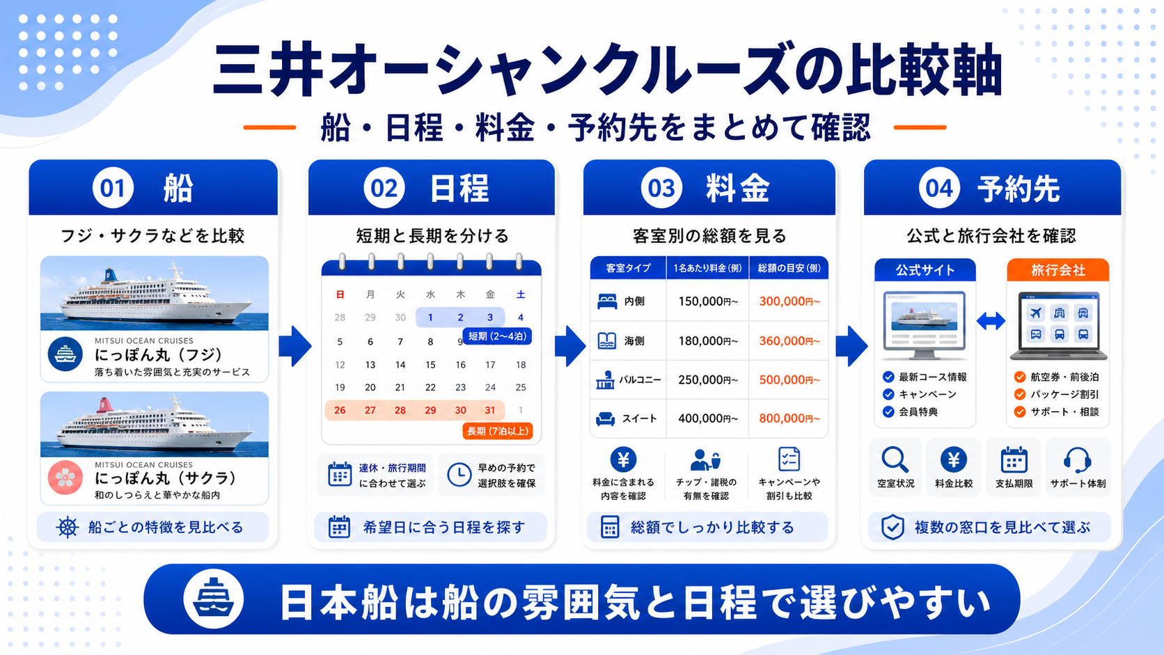 三井オーシャンクルーズ比較で見たい比較ポイントを示した図解