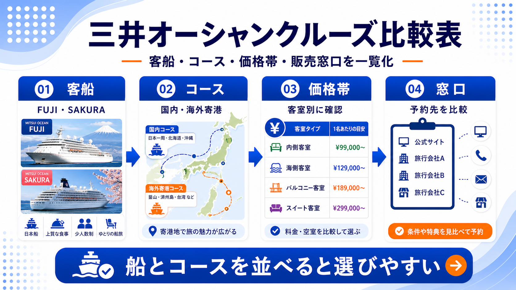 三井オーシャンクルーズ比較の比較表を示した図解