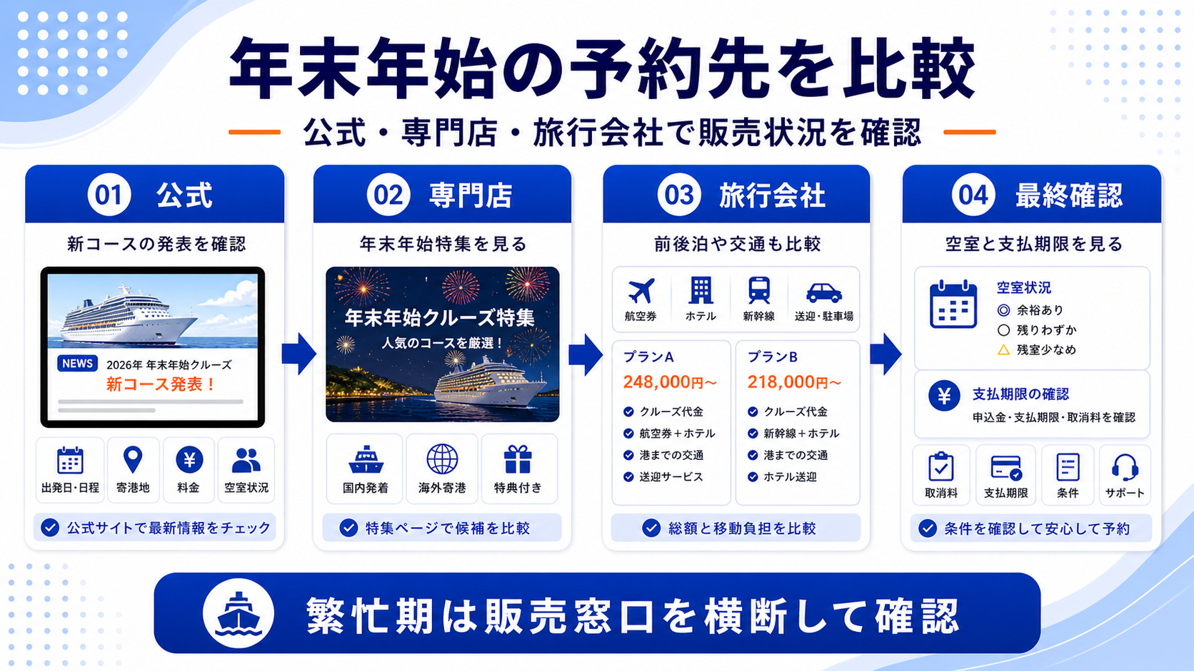 年末年始クルーズ比較の予約先を整理した図解