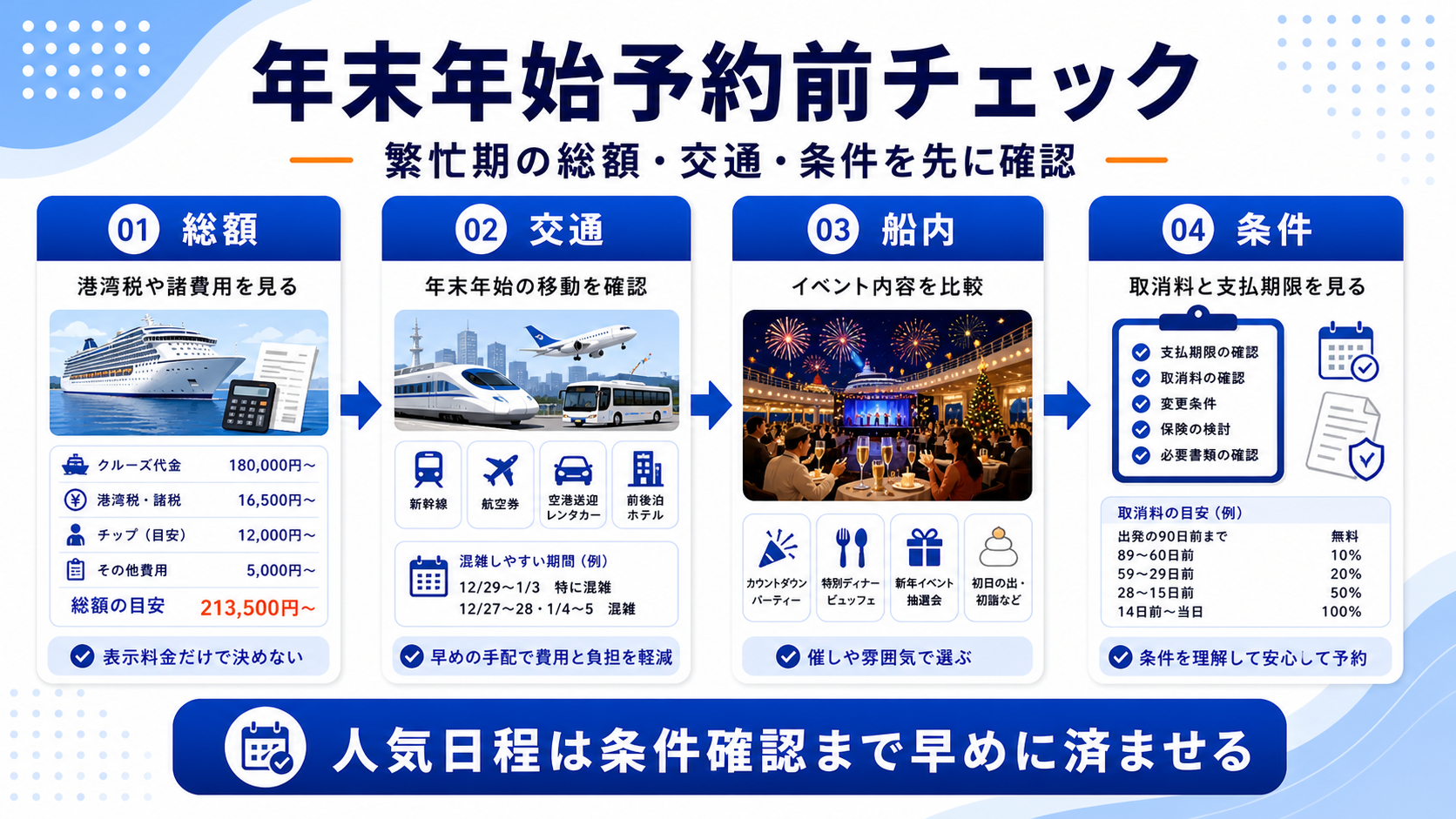 年末年始クルーズ比較の予約前チェックを示した図解