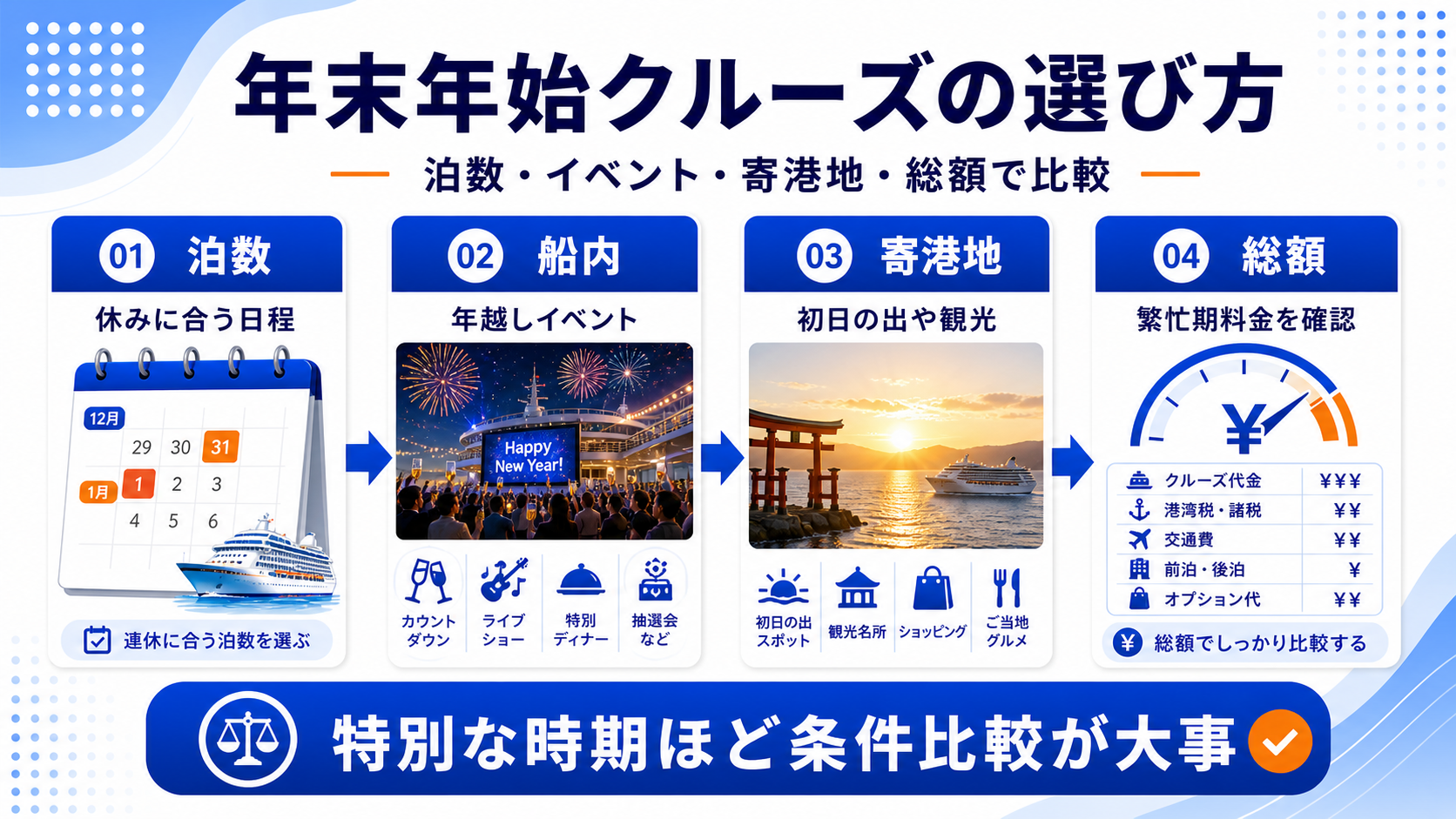 年末年始クルーズ比較の選び方を示した図解