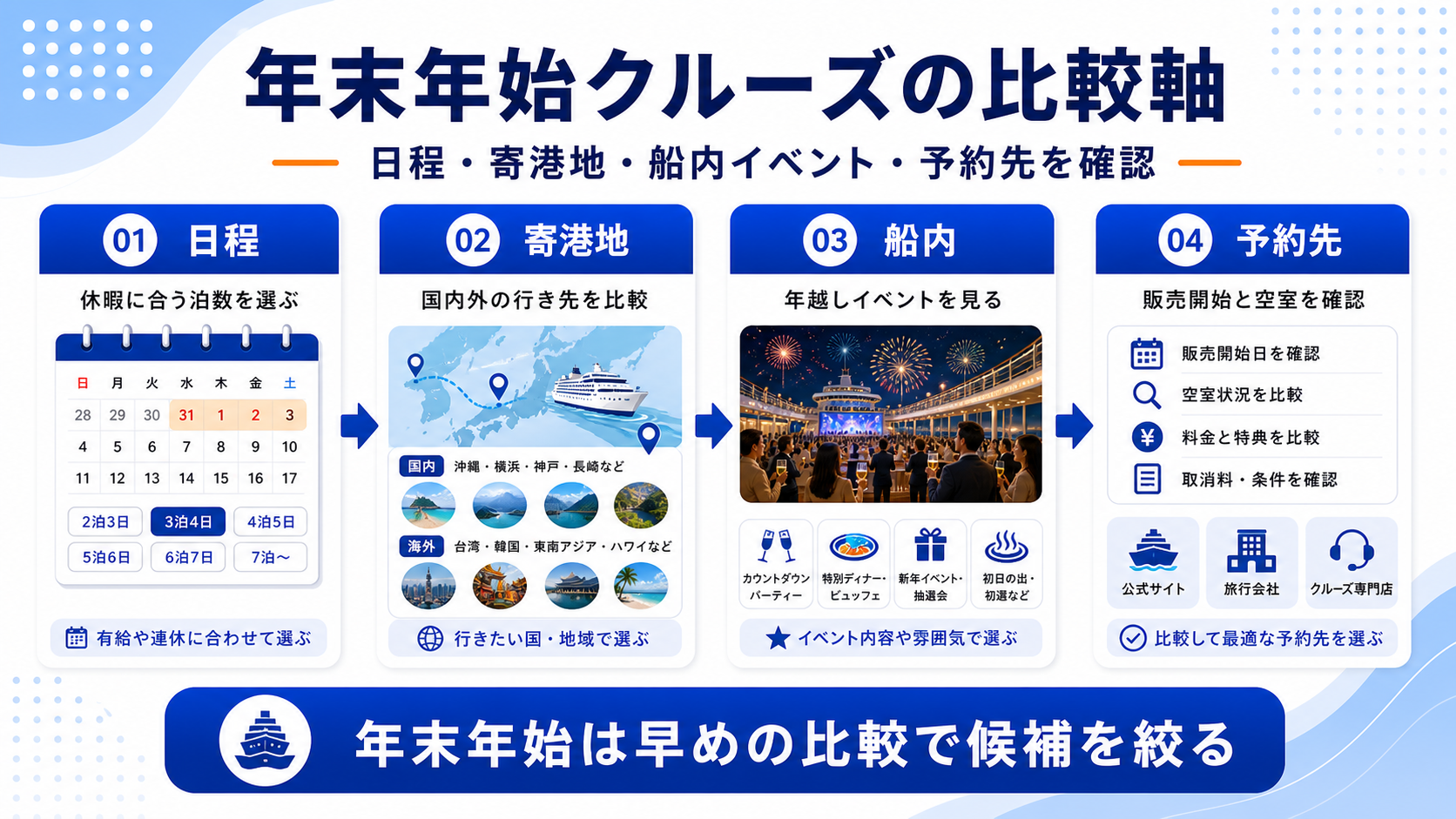 年末年始クルーズ比較で見たい比較ポイントを示した図解