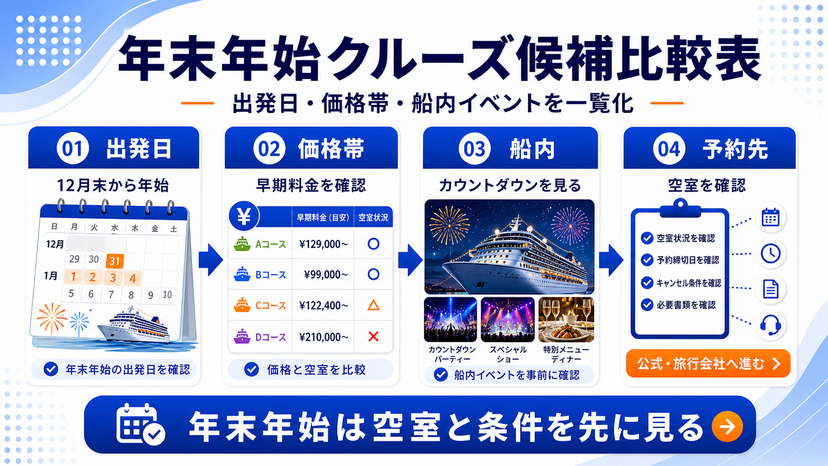 年末年始クルーズ比較の比較表を示した図解