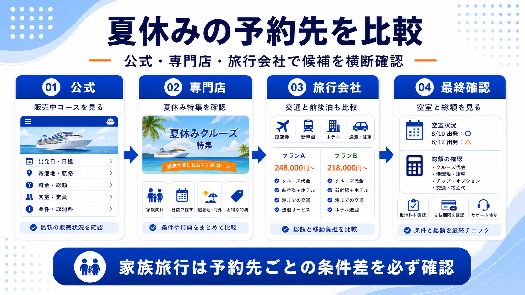 お盆・夏休みのクルーズ比較の予約先を整理した図解