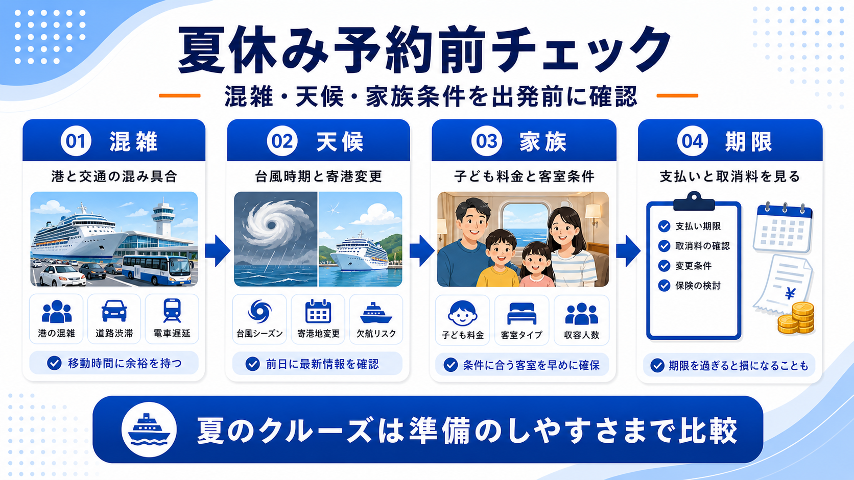 お盆・夏休みのクルーズ比較の予約前チェックを示した図解
