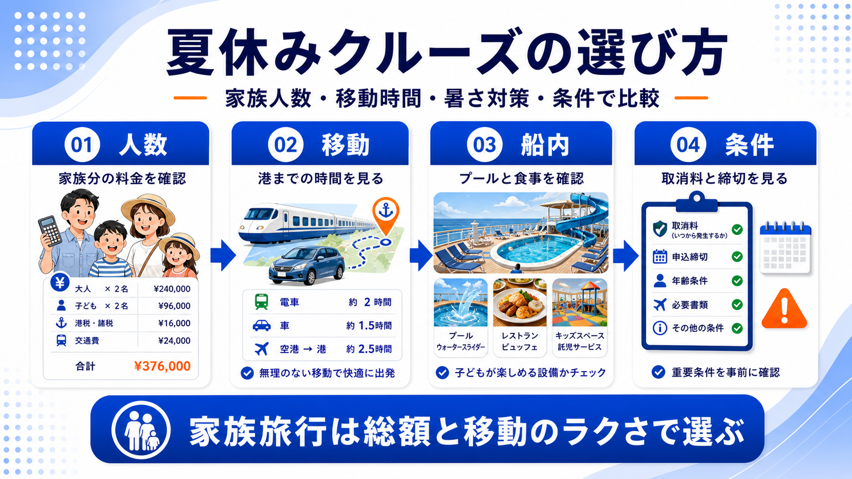 お盆・夏休みのクルーズ比較の選び方を示した図解