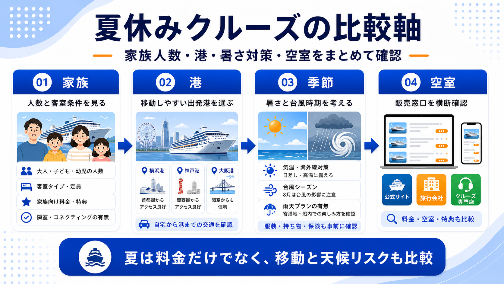 お盆・夏休みのクルーズ比較で見たい比較ポイントを示した図解