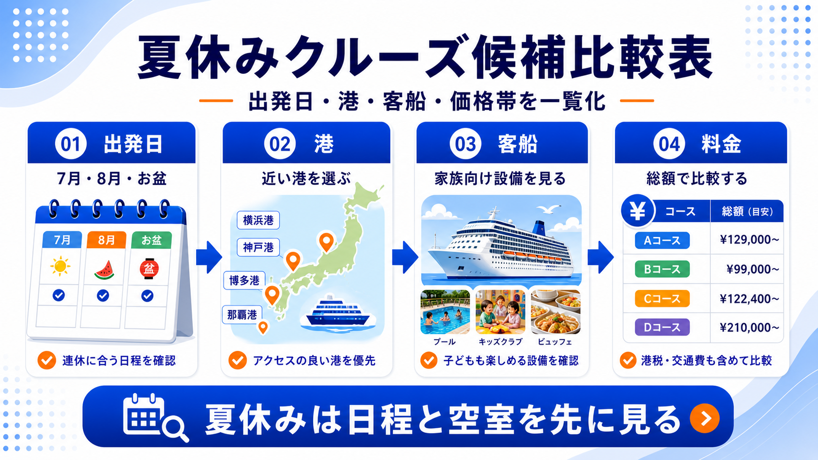 お盆・夏休みのクルーズ比較の比較表を示した図解