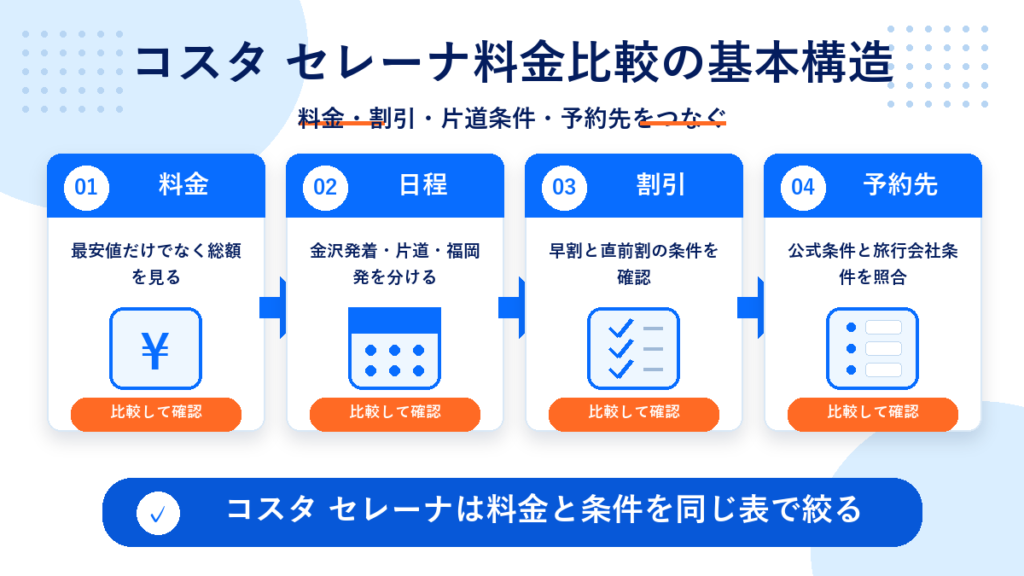 コスタ セレーナ 料金のhero図解