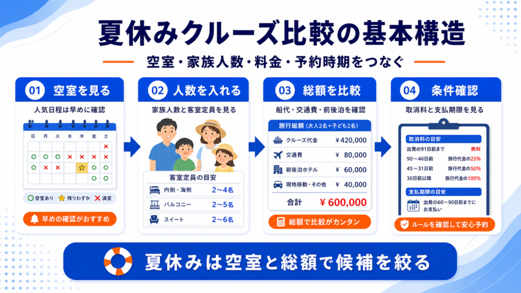 クルーズ 夏休みのhero図解