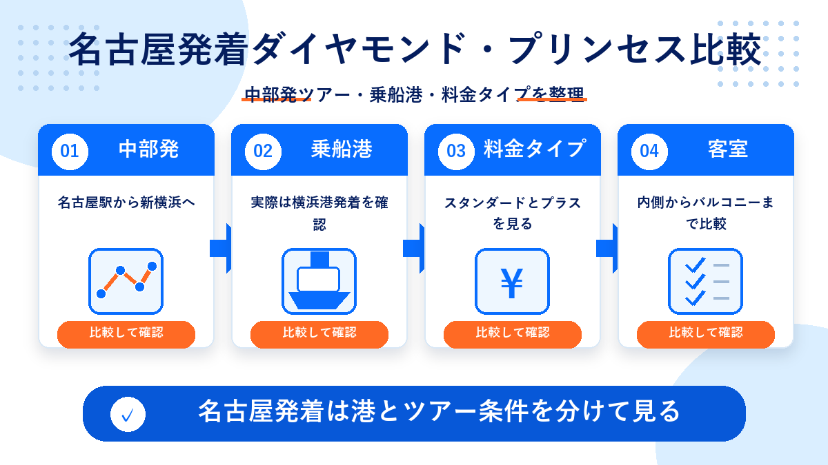 ダイヤモンド プリンセス 名古屋 発着のhero図解