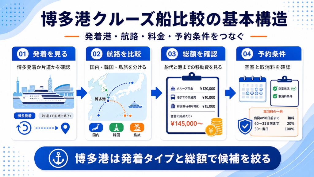 博多港 クルーズ 船のhero図解