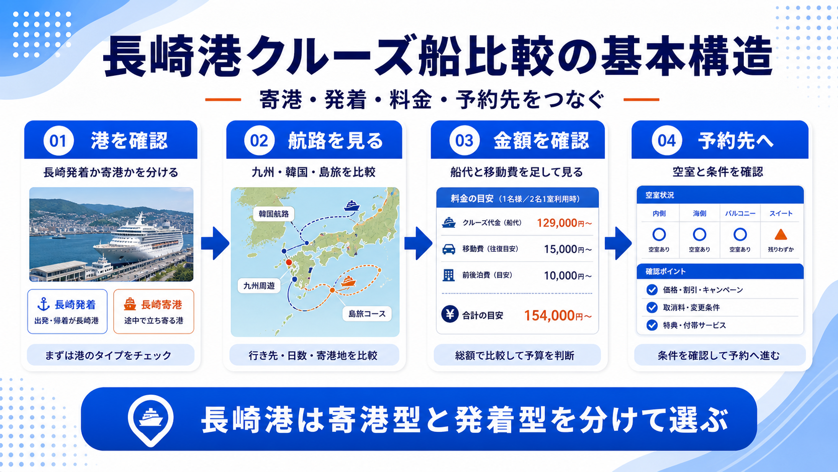 長崎 港 クルーズ 船の比較ポイント図解