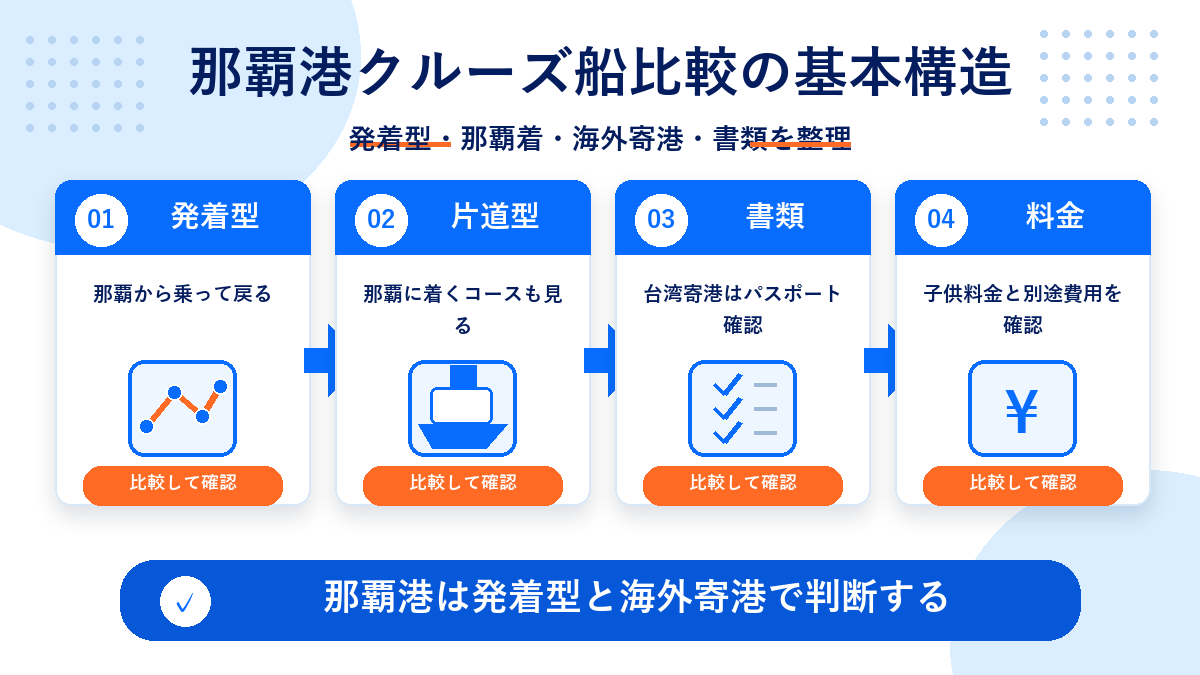 那覇 港 クルーズ 船のhero図解