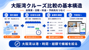 大阪湾 クルーズのhero図解
